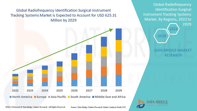 Radiofrequency Identification Surgical Instrument Tracking Systems Market