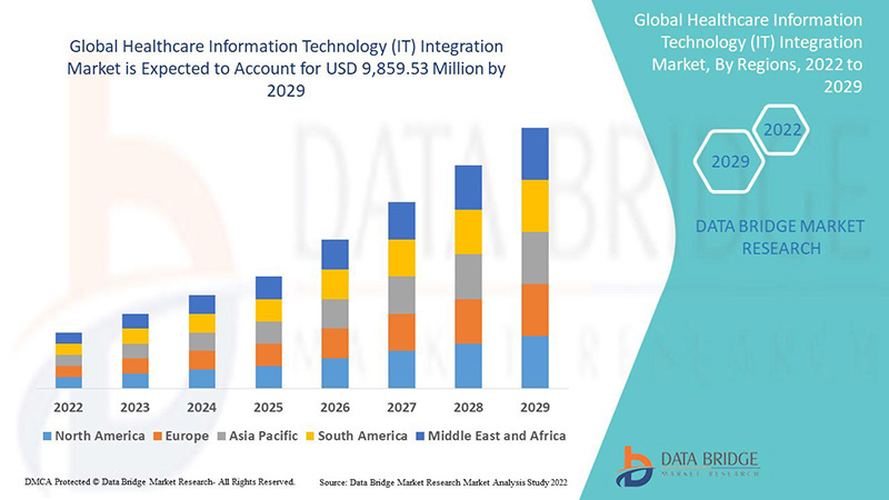 Healthcare Information Technology (IT) Integration Market