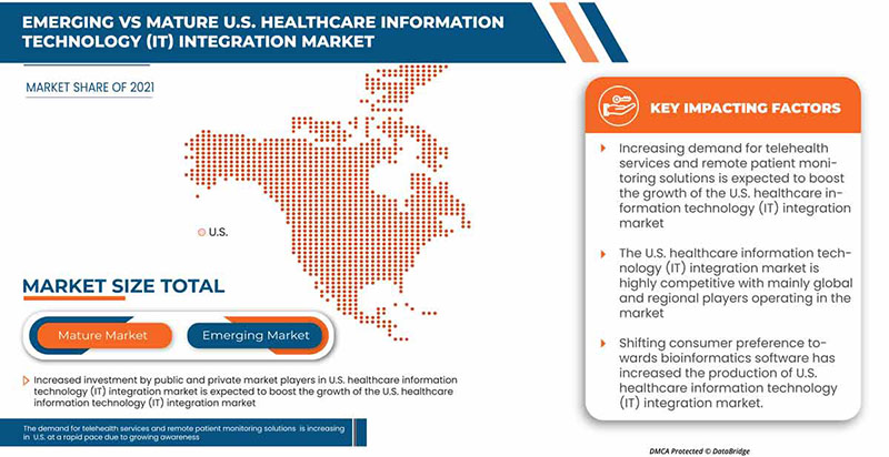 U.S. Healthcare Information Technology (IT) Integration Market