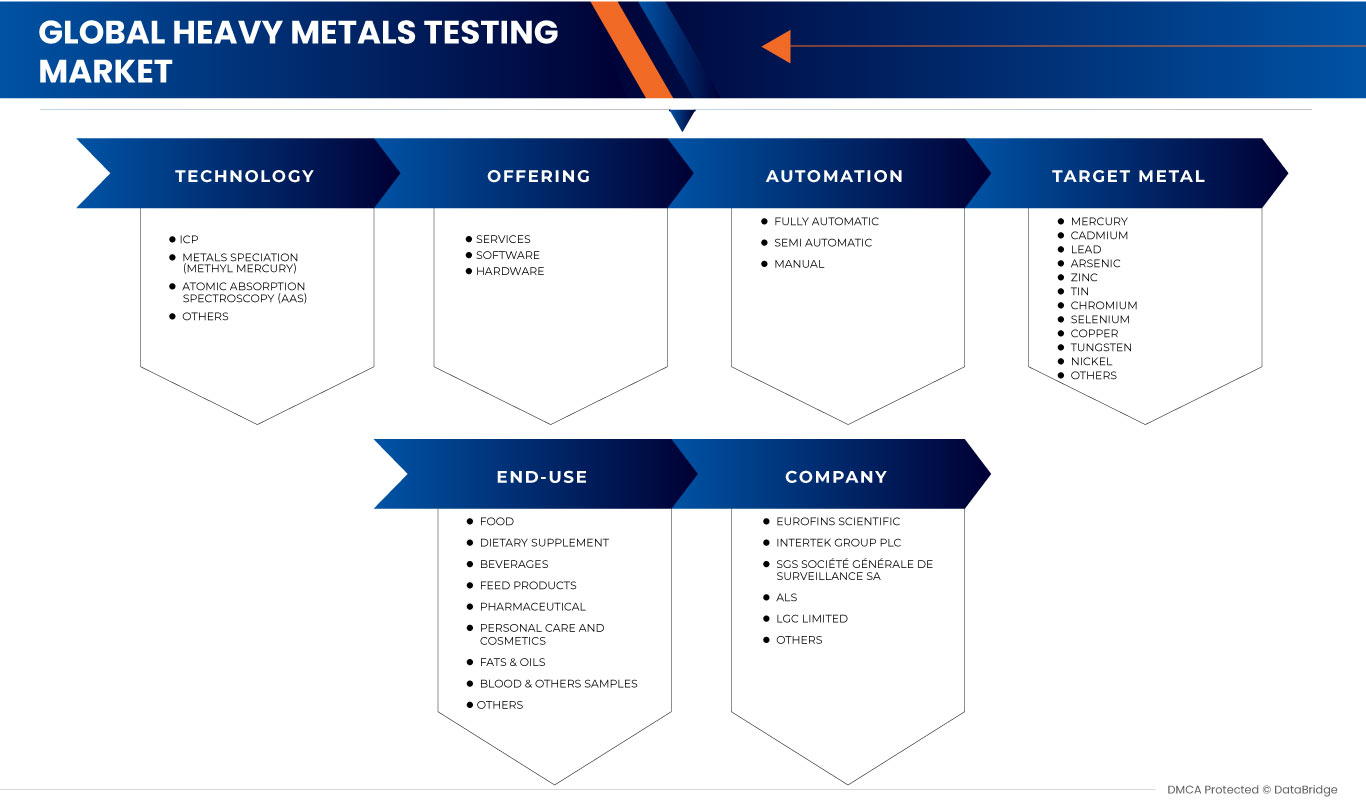 Heavy Metals Testing Market