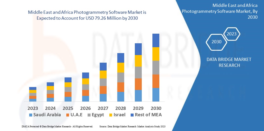 Middle East and Africa Photogrammetry Software Market