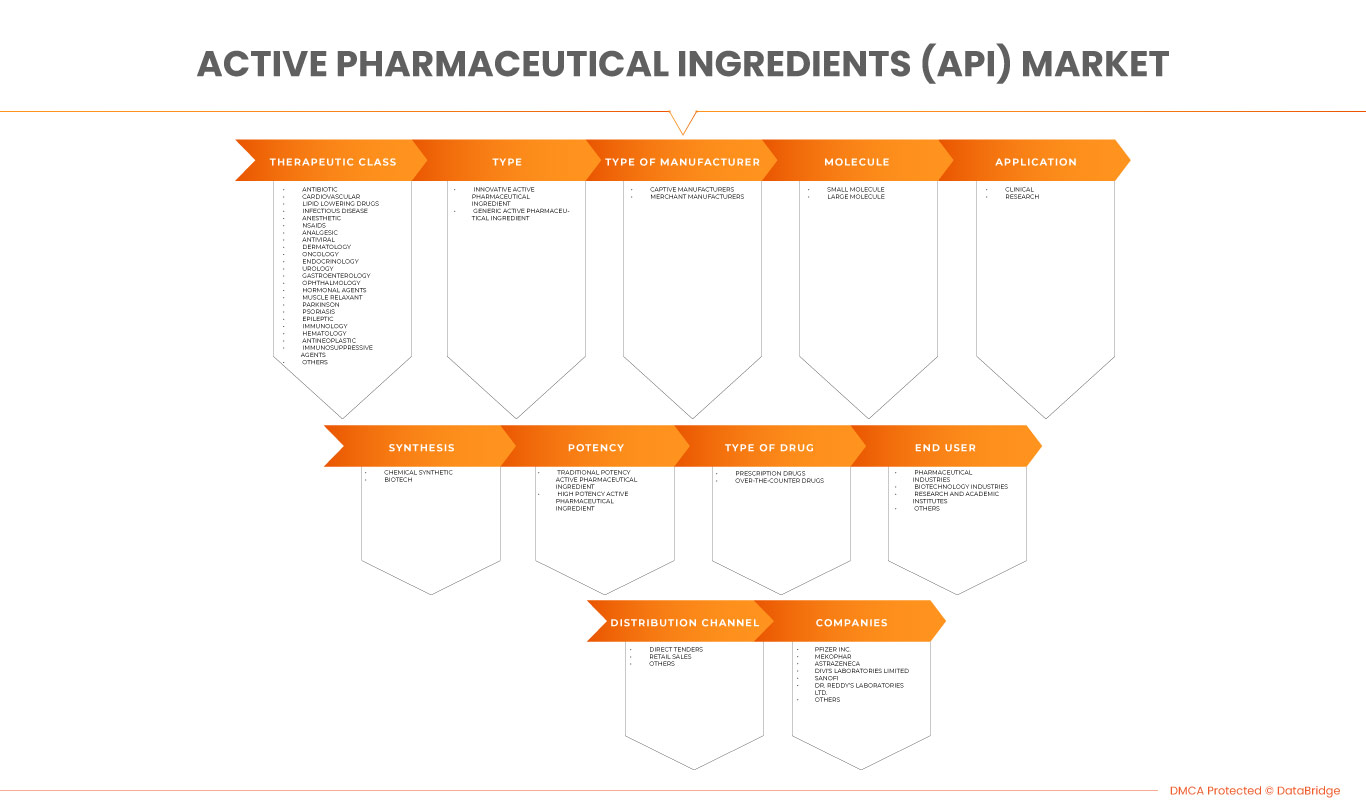 Vietnam Active Pharmaceutical Ingredients (API) Market
