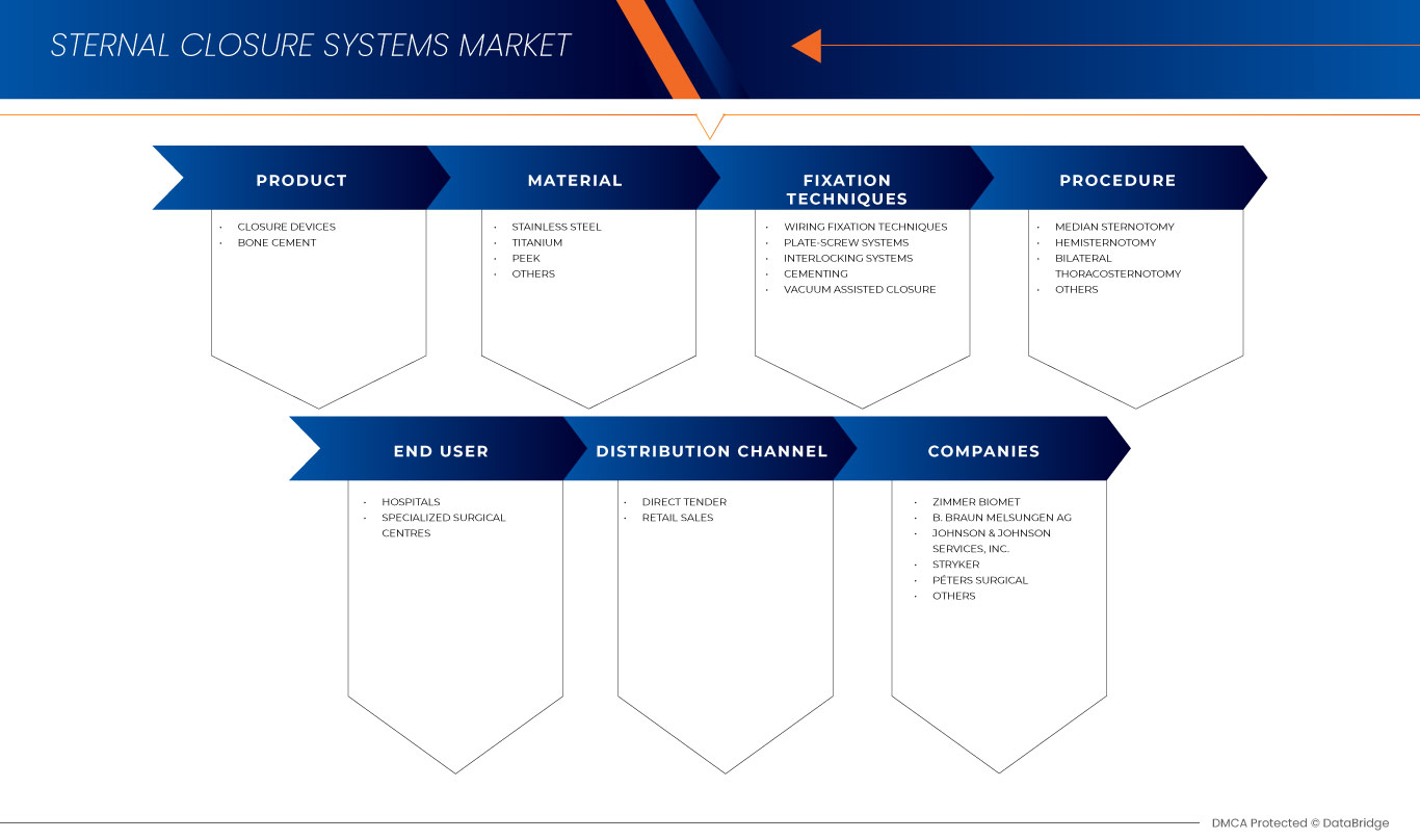 Middle East and Africa Sternal Closure Systems Market