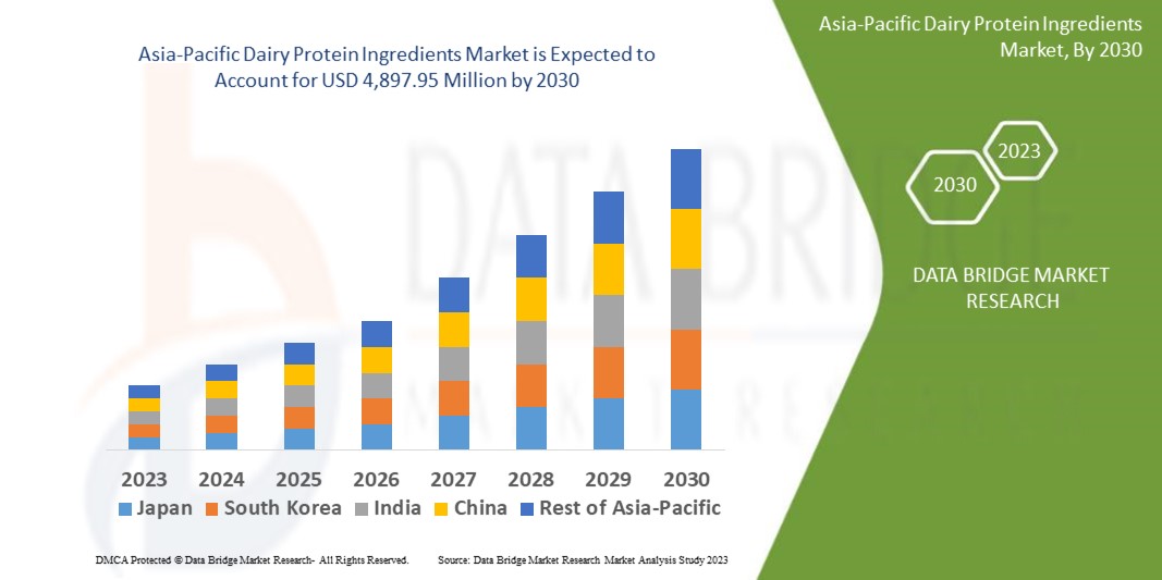 Asia-Pacific Dairy Protein Ingredients Market
