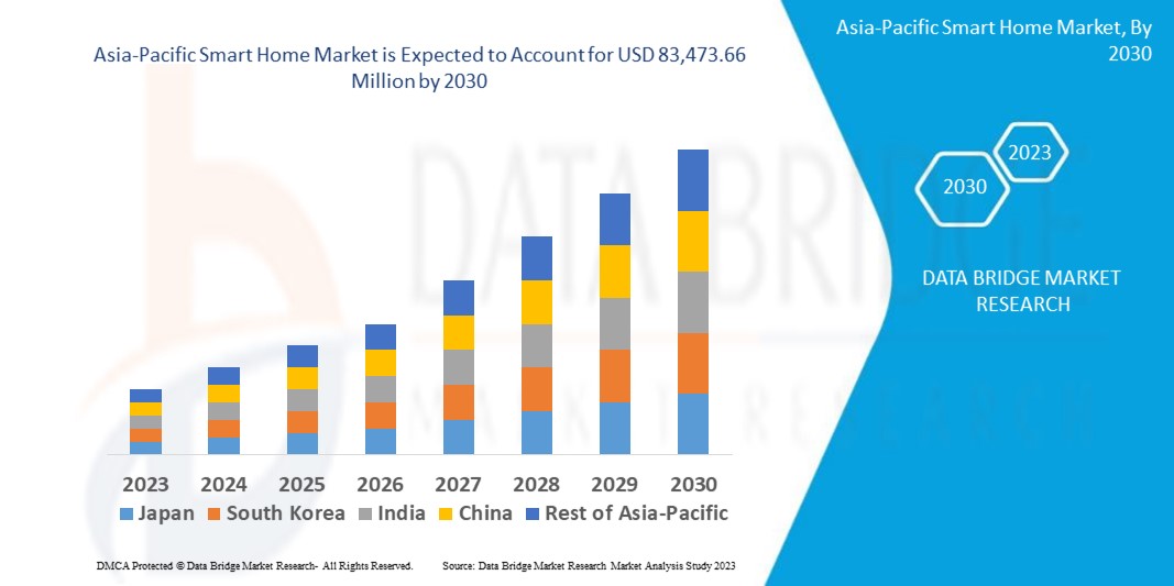 Asia-Pacific Smart Home Market