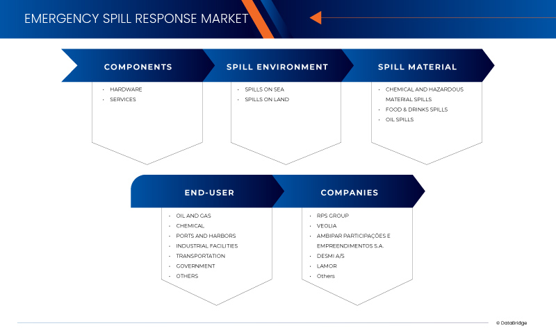 Emergency Spill Response Market