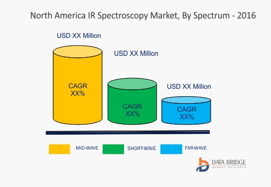 North America IR Spectroscopy Market