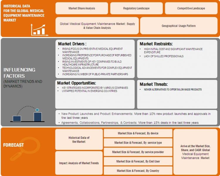 Global Medical Equipment Maintenance Market