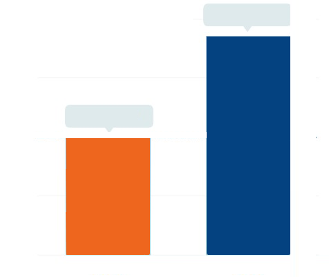 Bar chart comparing the Europe Atomic Spectroscopy Market size in 2021 - 0.00 and 2028 - 64.19, highlighting the projected market growth.