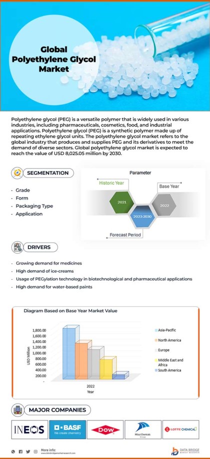 Polyethylene Glycol Market