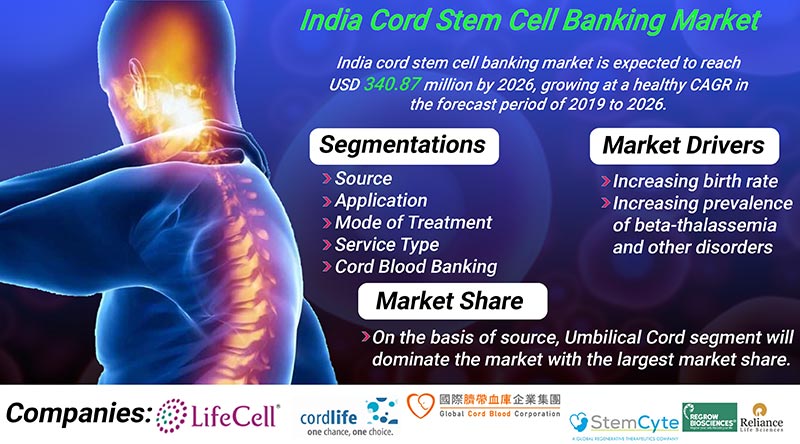 India Cord Stem Cell Banking Market