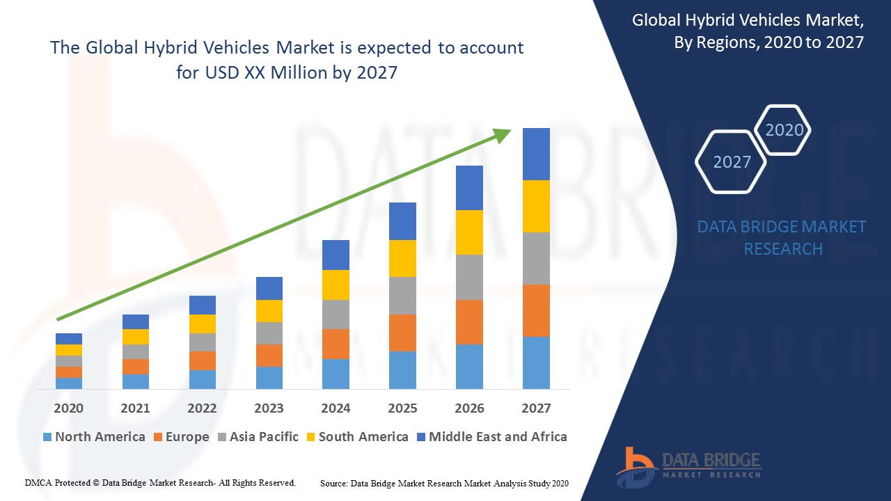 hybrid vehicles market