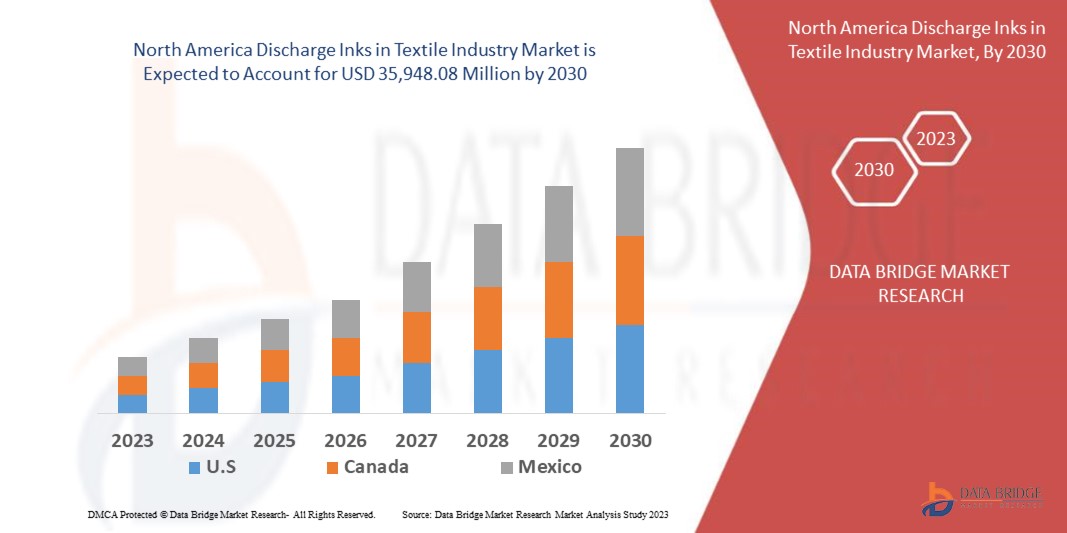 North America Discharge Inks in Textile Industry Market