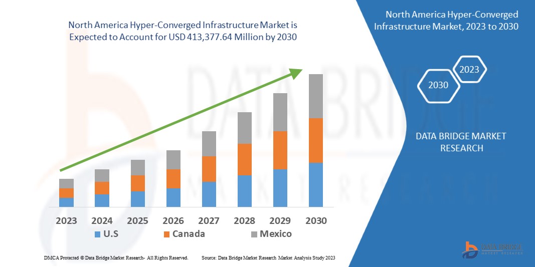 North America Hyper-Converged Infrastructure Market