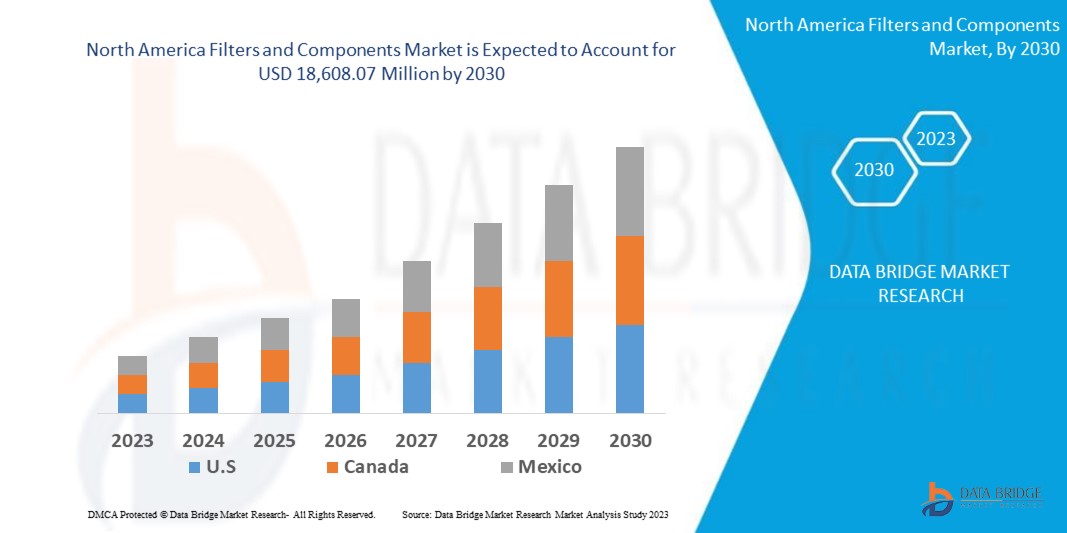 North America Filters and Components Market 