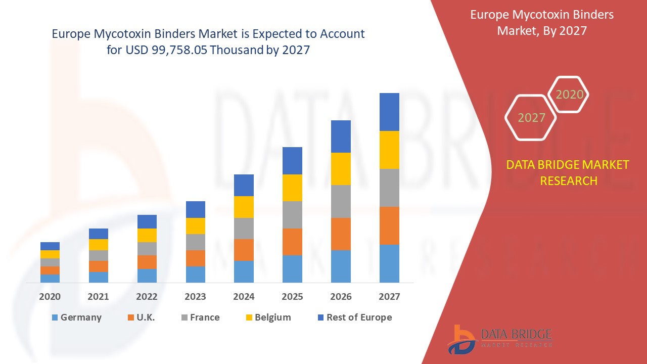 Europe Mycotoxin Binders Market