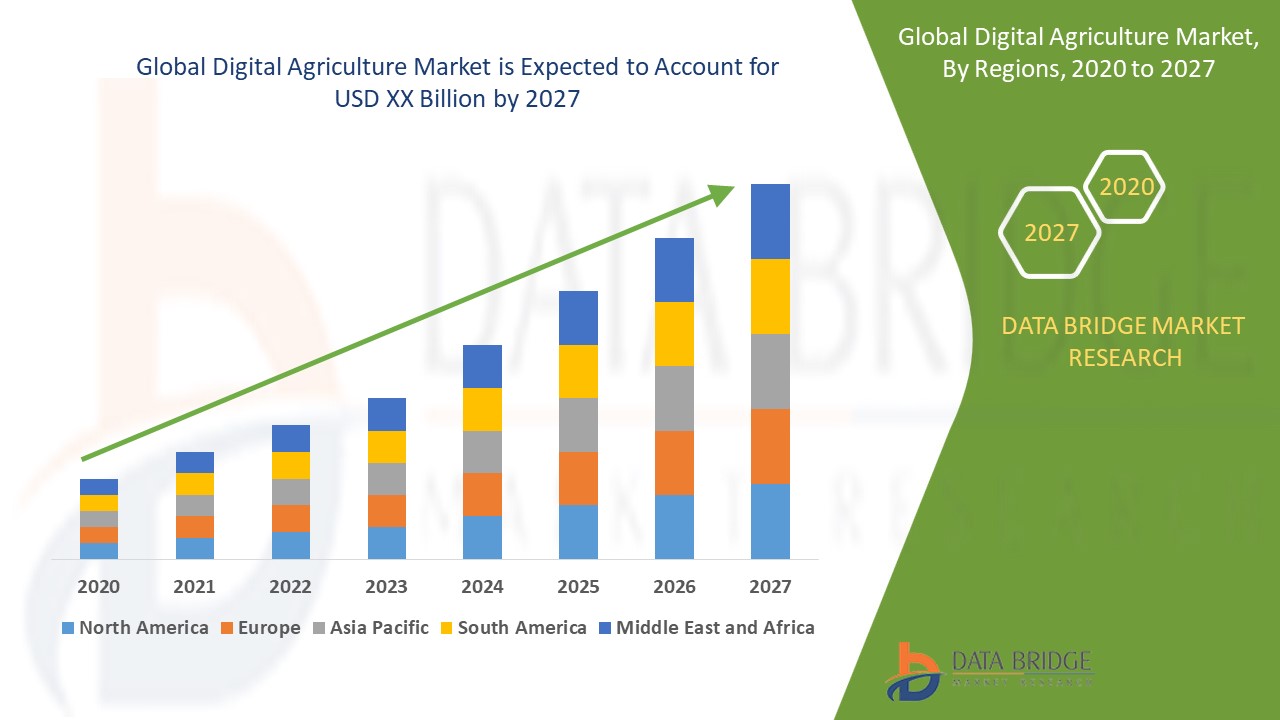 Digital Agriculture Market Global Industry Trends and Forecast to