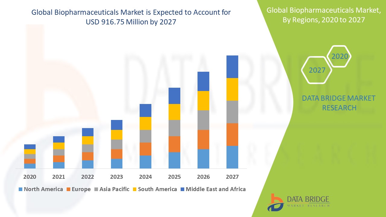 Biopharmaceuticals Market Global Industry Trends and Forecast to 2027