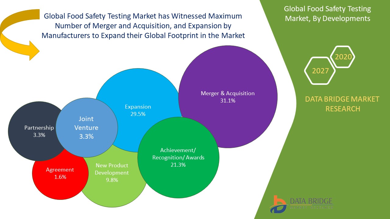 Global Food Safety Testing Market is expected to grow with the CAGR of ...