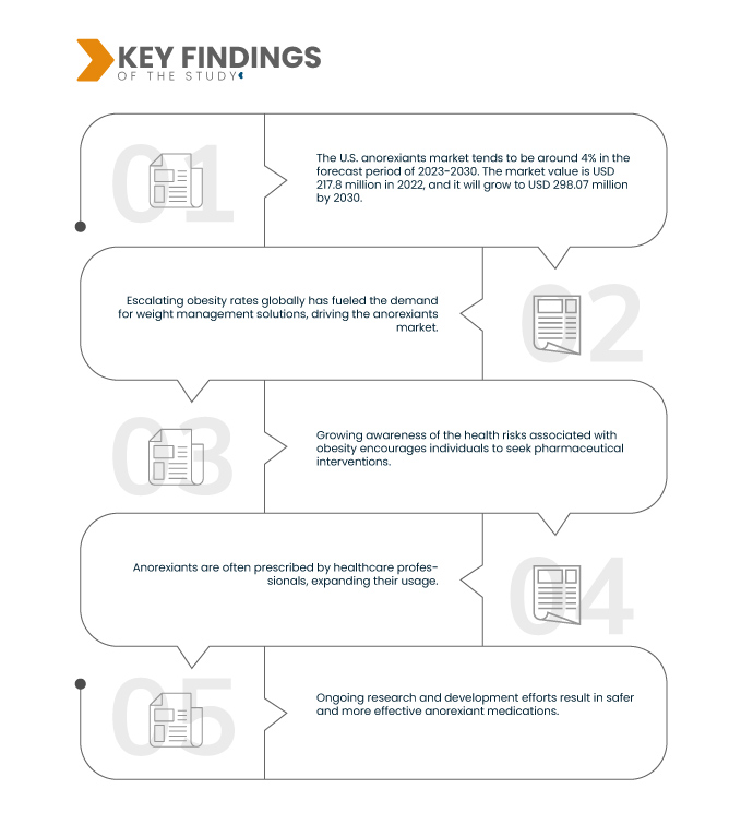 U.S. Anorexiants Market