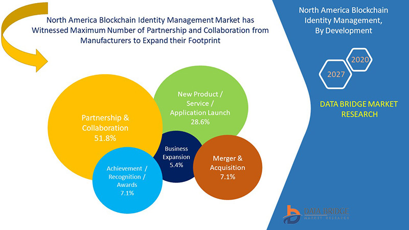North America Blockchain Identity Management Market 