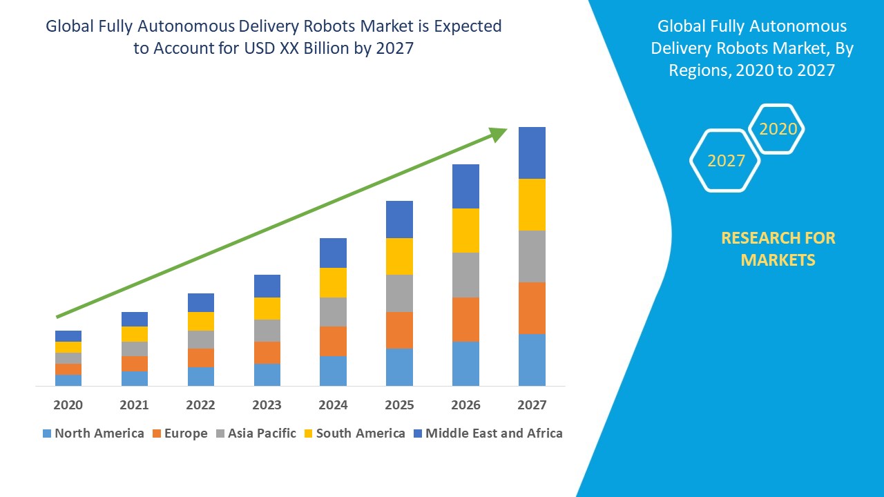 Fully Autonomous Delivery Robots Market – Global Industry Trends and ...