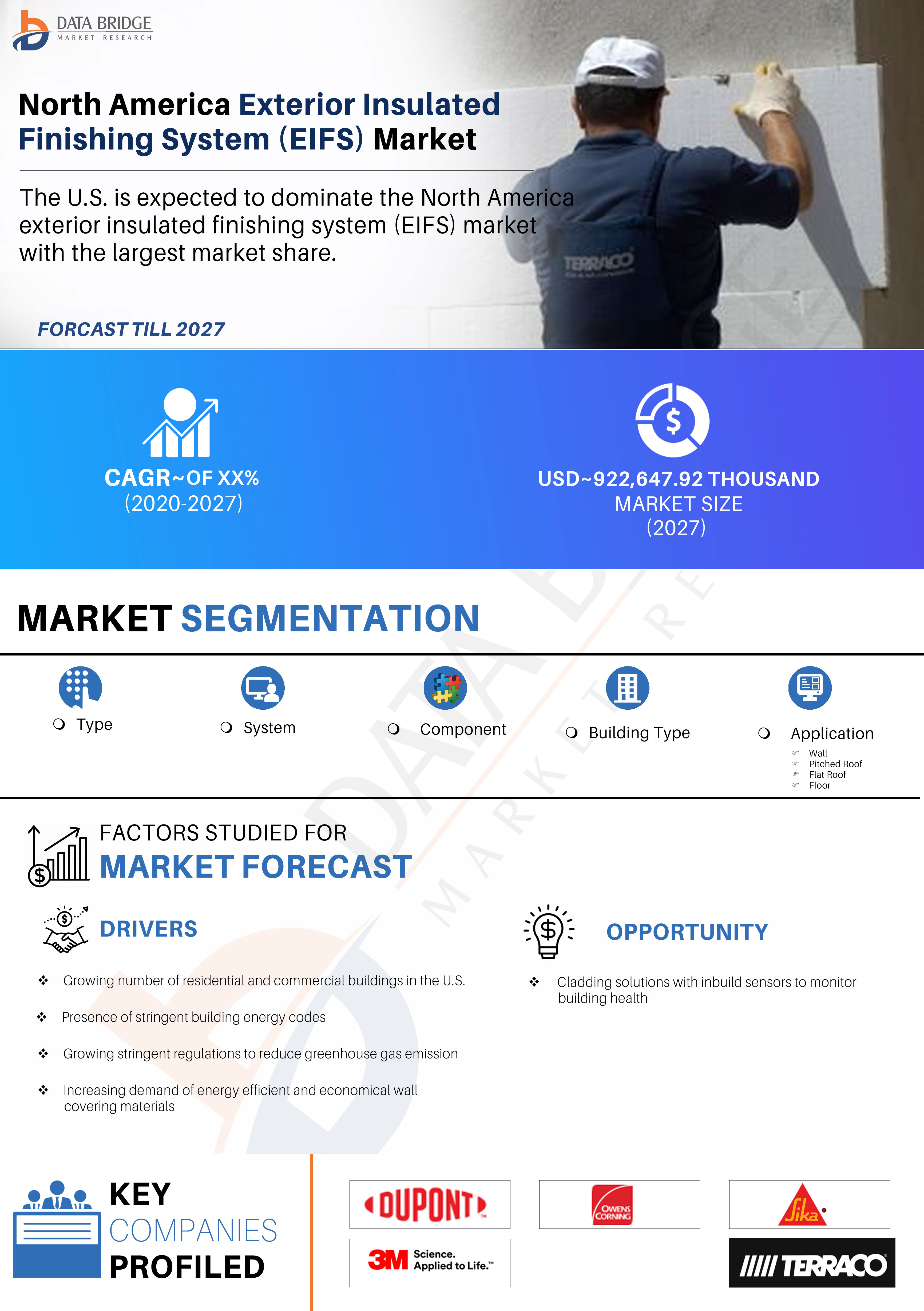 North America Exterior Insulated Finishing System (EIFS) Market