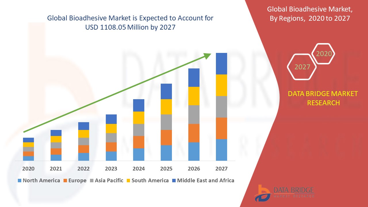 Bioadhesive Market 