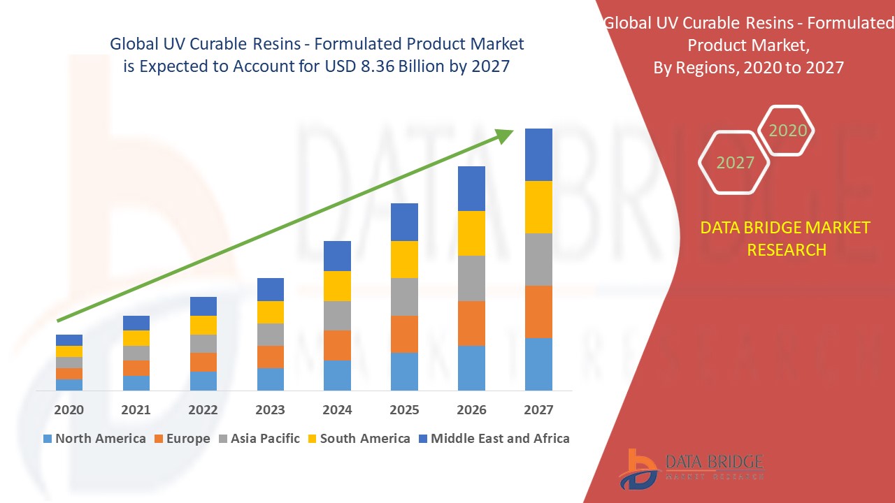 UV Curable Resins - Formulated Product Market