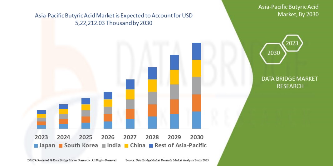 Asia-Pacific Butyric Acid Market 