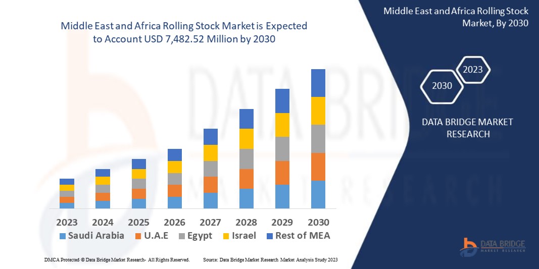 Middle East and Africa Rolling Stock Market