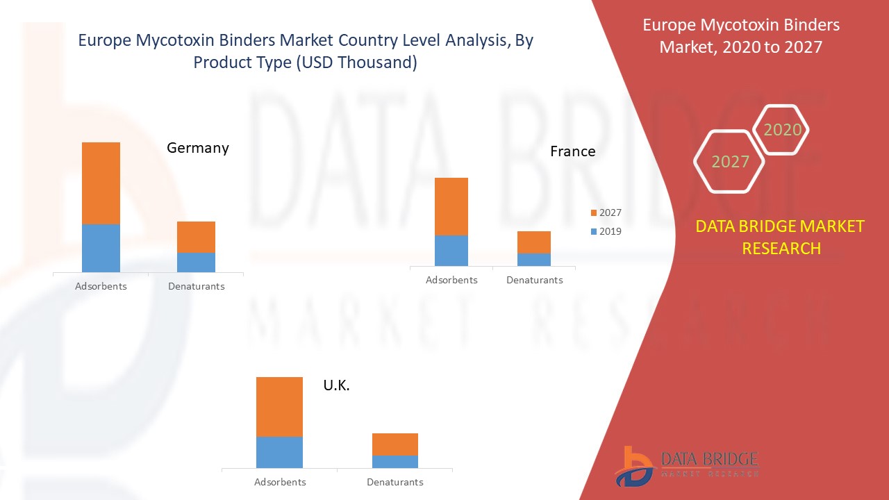 Europe Mycotoxin Binders Market