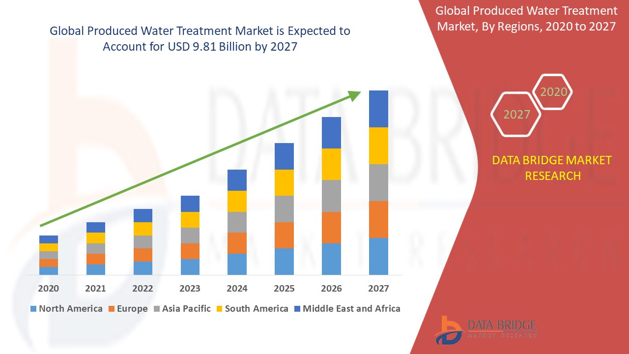 produced-water-treatment-market-global-industry-trends-and-forecast