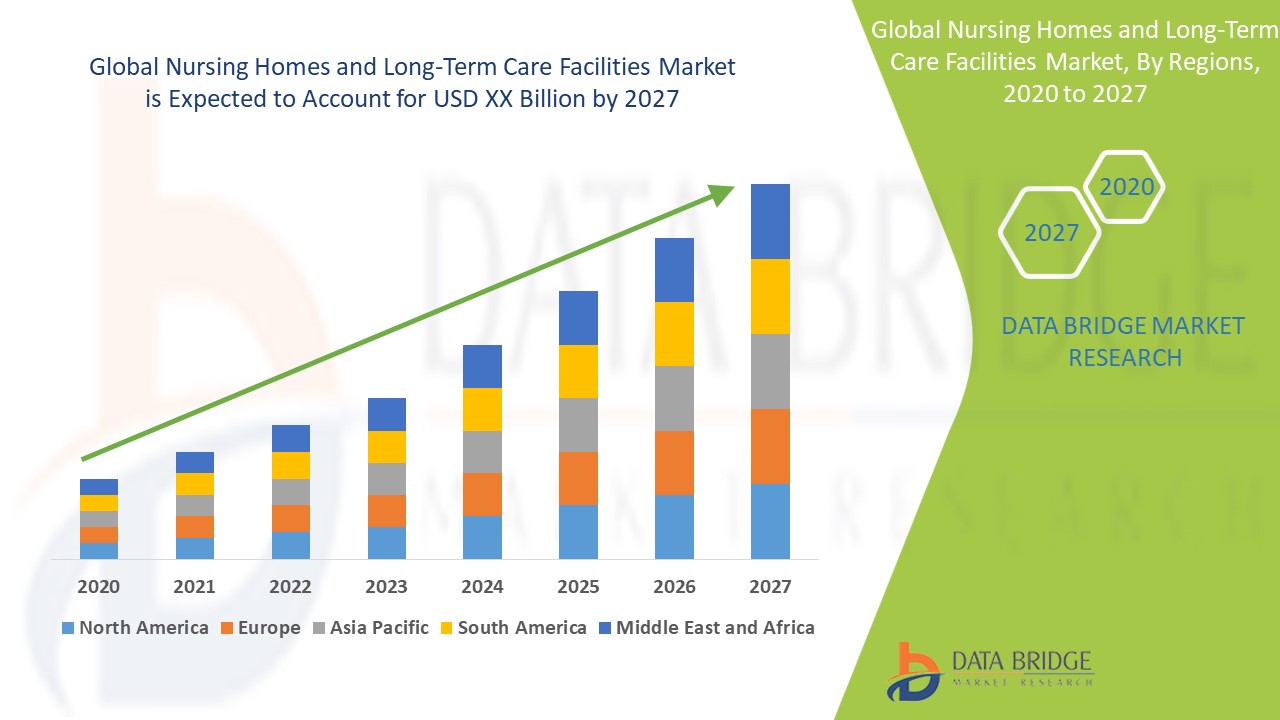 Nursing Homes and LongTerm Care Facilities Market Global Industry