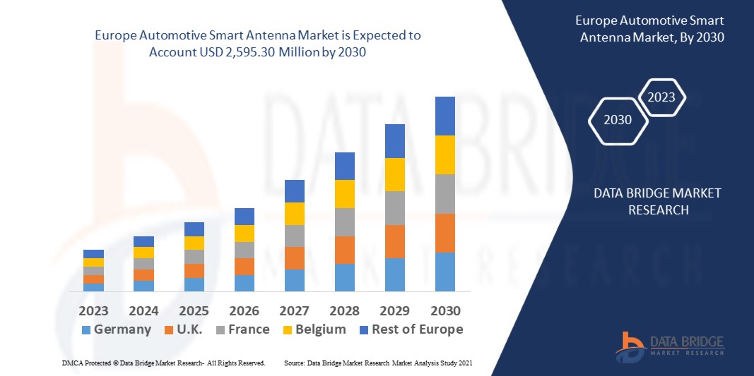 Europe Automotive Smart Antenna Market