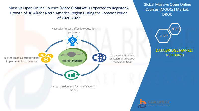 Global Mooc Market Research Report, Future Demand And Growth Scenario