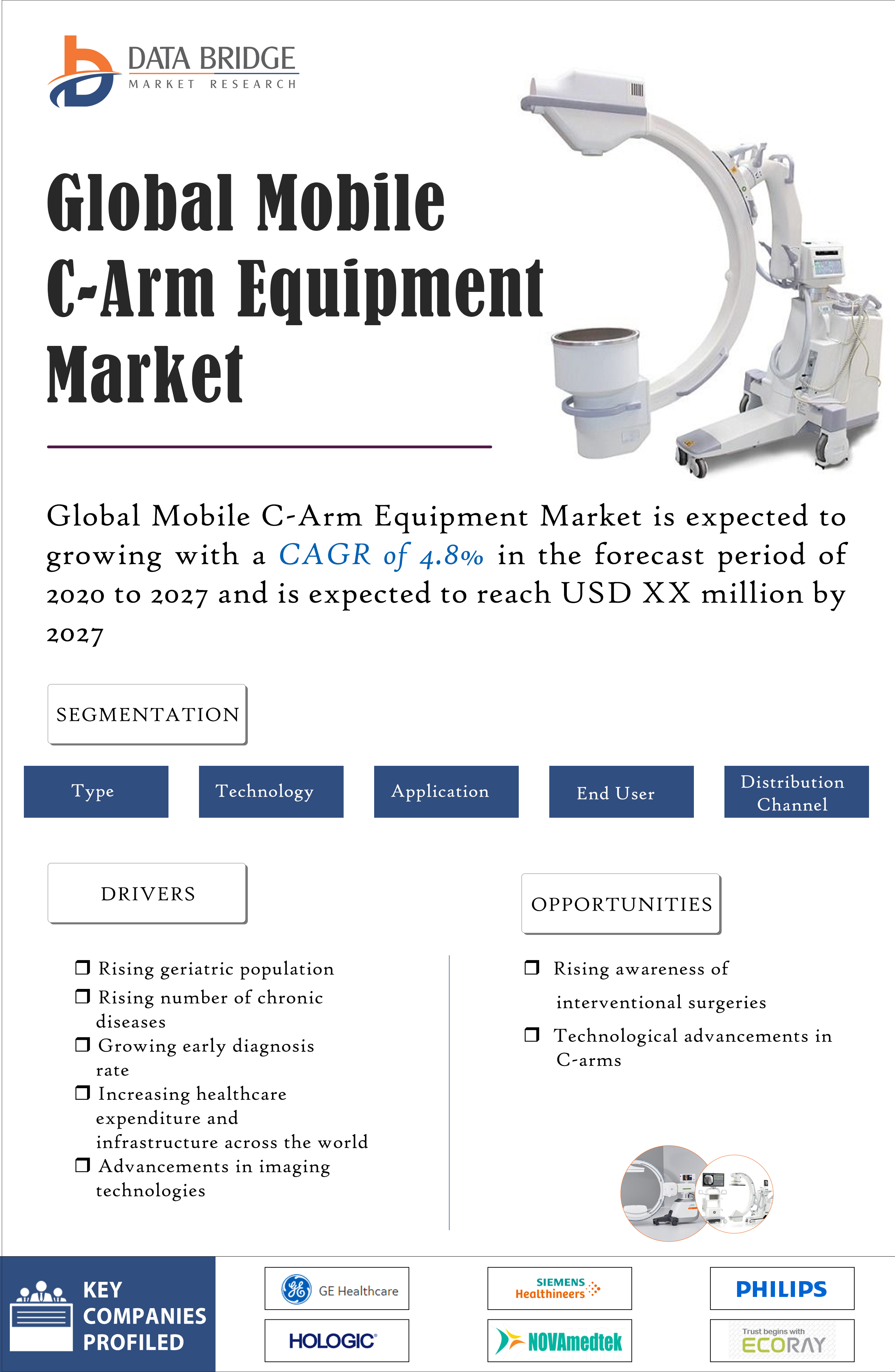 Mobile C-Arm Equipment Market