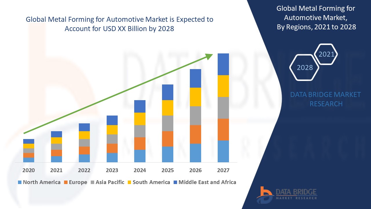 Metal Forming for Automotive Market 