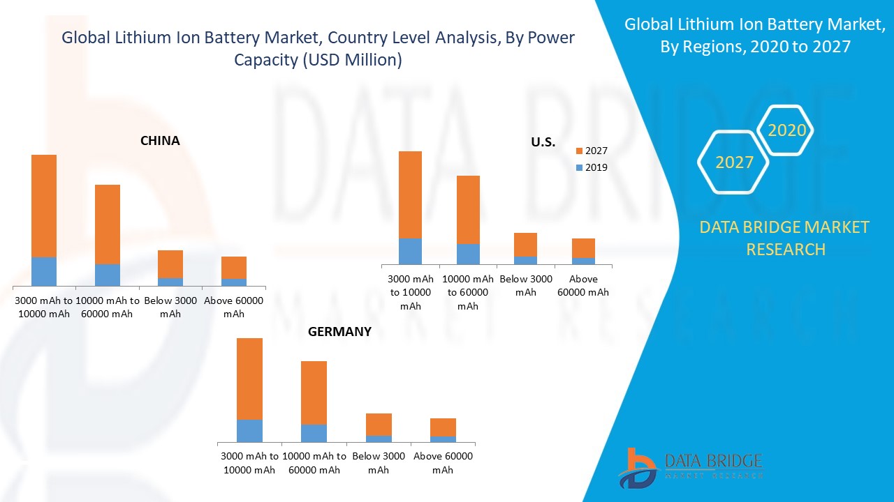 Lithium Ion Battery Market – Global Industry Trends And Forecast To ...