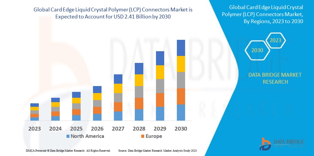 Card Edge LCP Connector Market