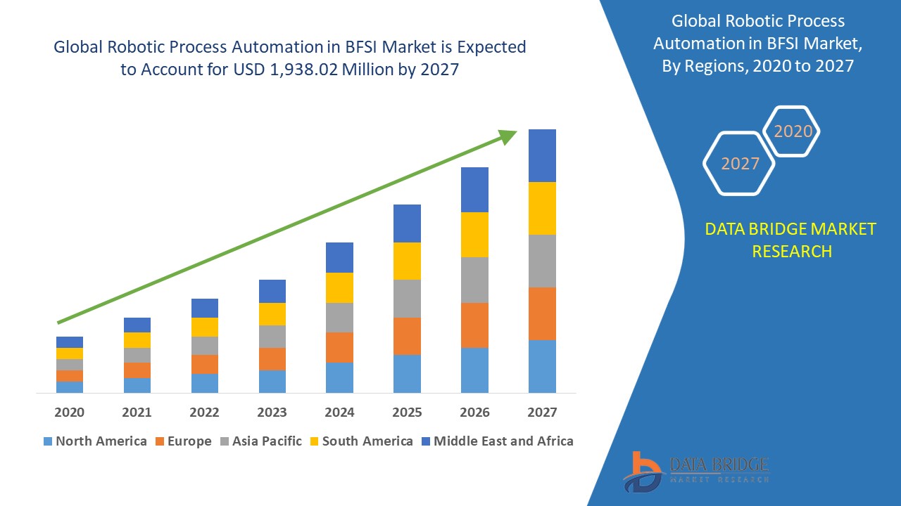 Robotic Process Automation In Bfsi Market Global Industry Trends And Forecast To 2027 Data 9417