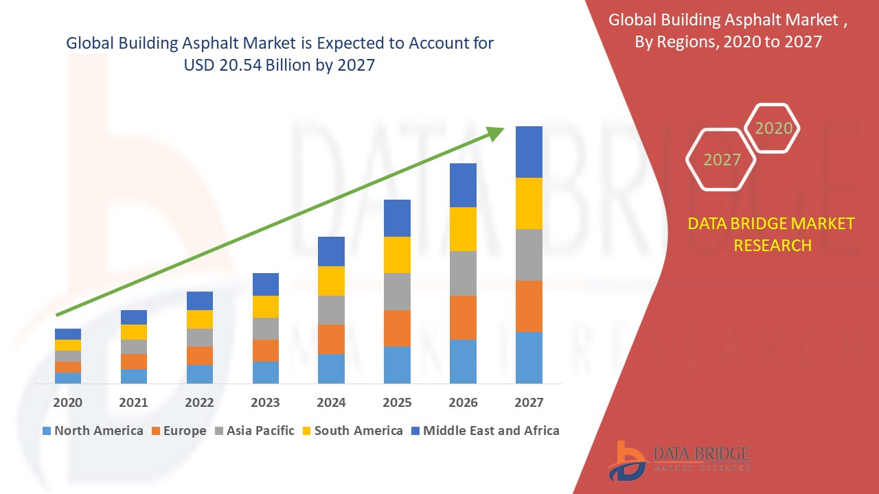 Building Asphalt Market Global Industry Trends and Forecast to 2027