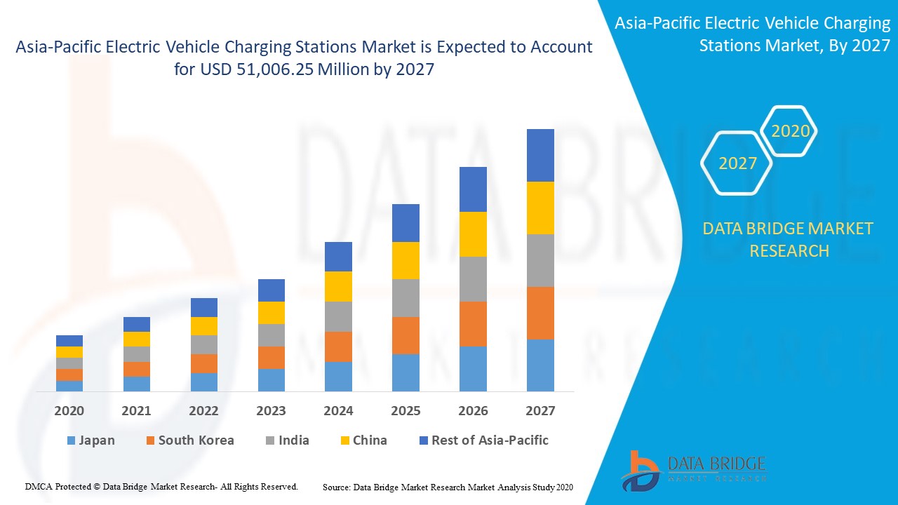 AsiaPacific Electric Vehicle Charging Stations Market Report