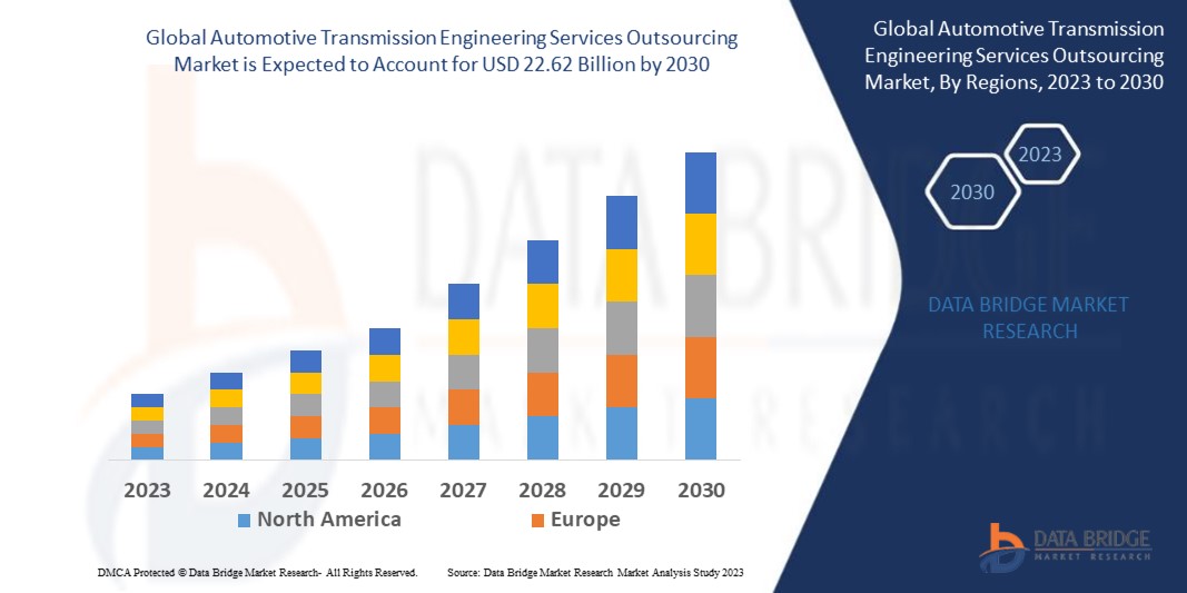 Automotive Transmission Engineering Services Outsourcing Market 