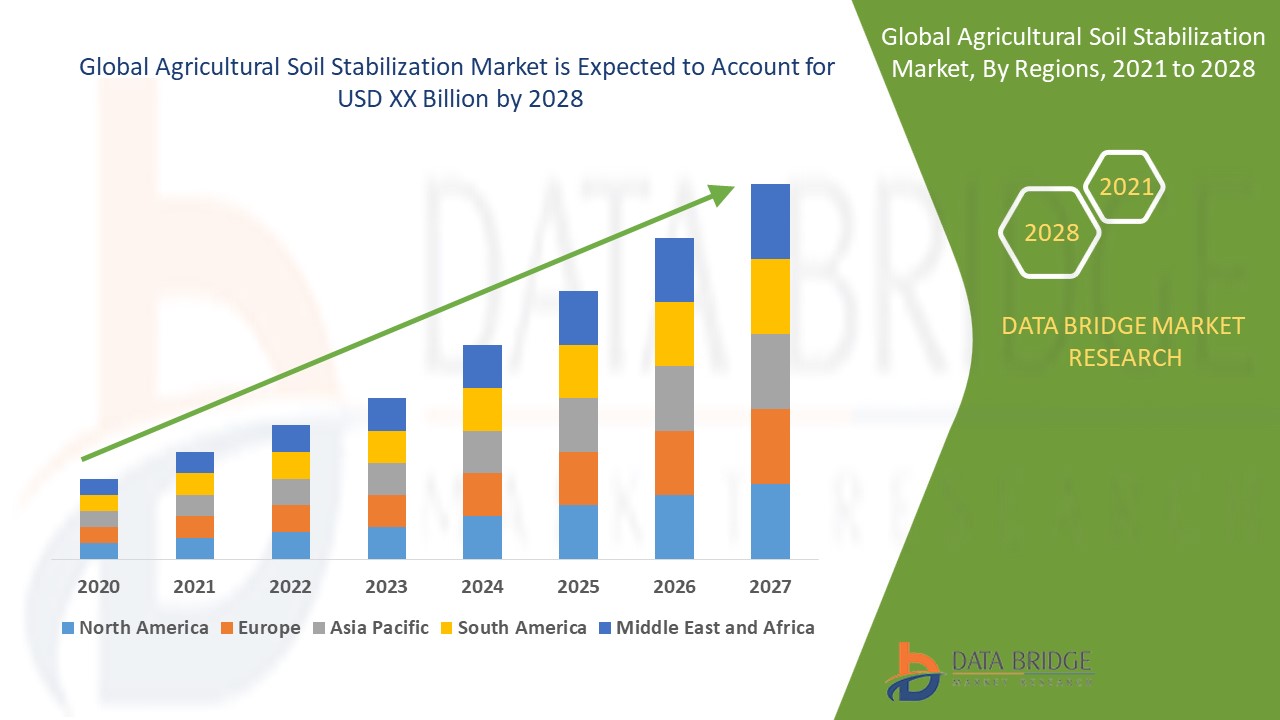 Agricultural Soil Stabilization Market Global Industry Trends and Forecast to 2028 Data