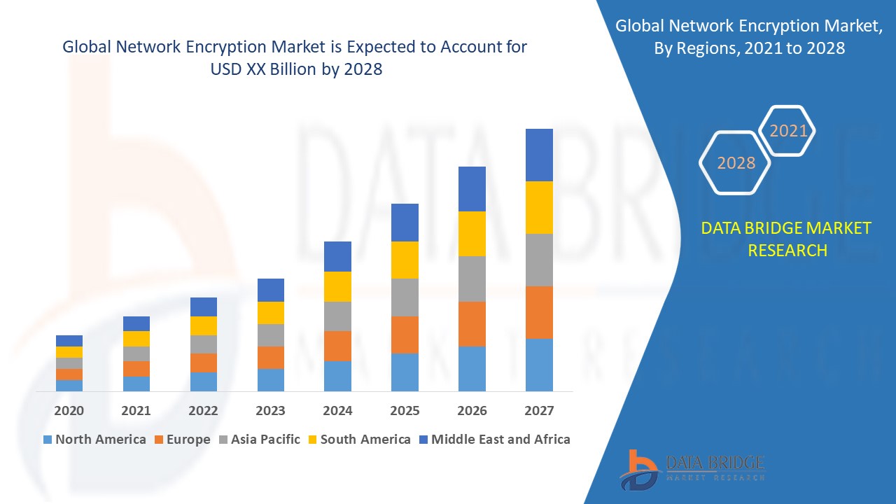 Network Encryption Market 