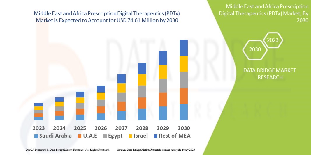 Middle East and Africa Prescription Digital Therapeutics (PDTx) Market 