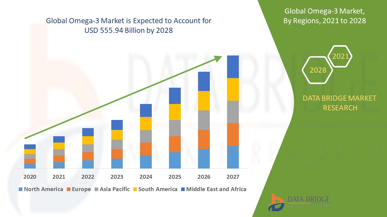 Omega-3 Market – Global Industry Trends and Forecast to 2028 | Data