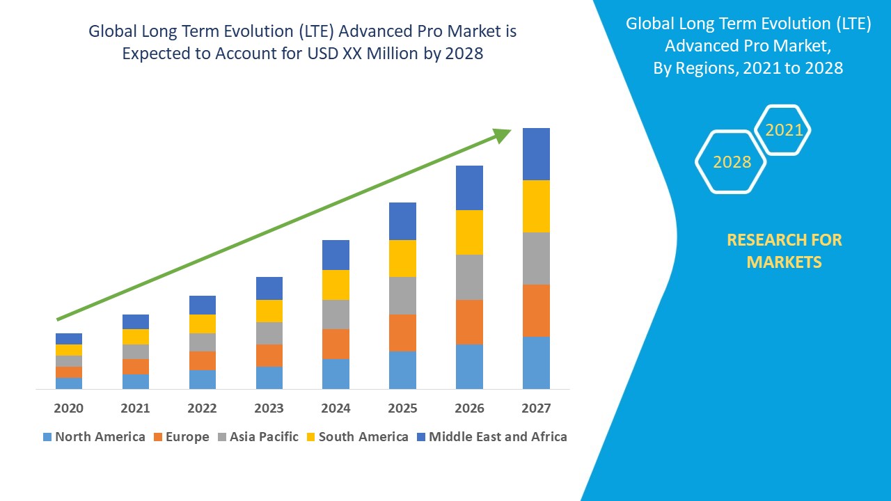 Long Term Evolution (LTE) Advanced Pro Market 