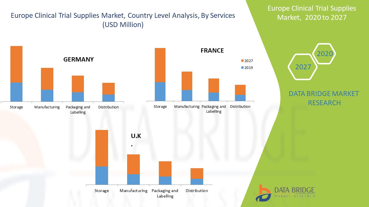 Europe Clinical Trial Supplies Market Report Industry Trends and